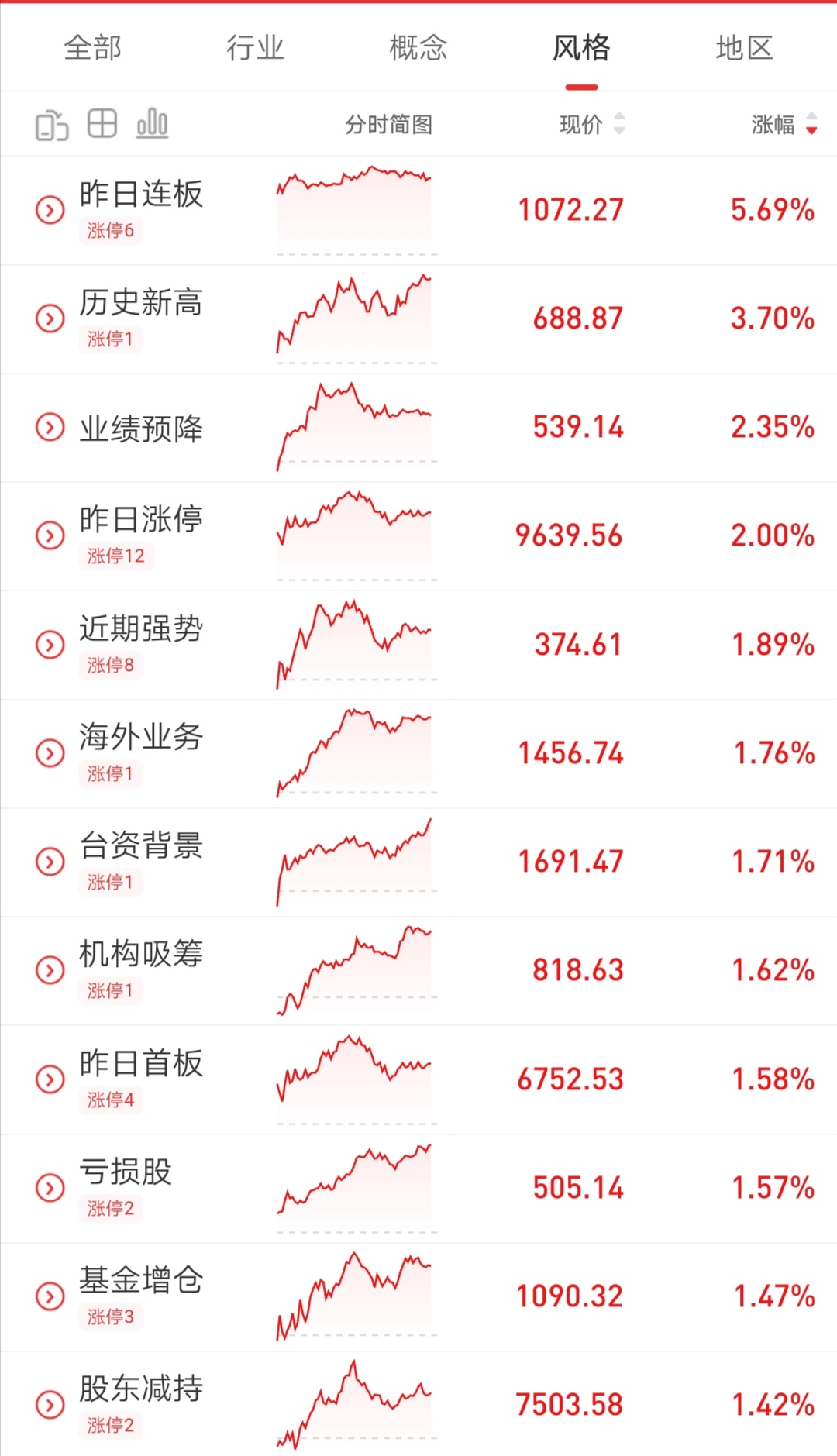 今年上半年，指数累计涨近4 ，创业板指跌近6 ，个股涨跌幅持续分化，近100只个 财富号 东方财富网