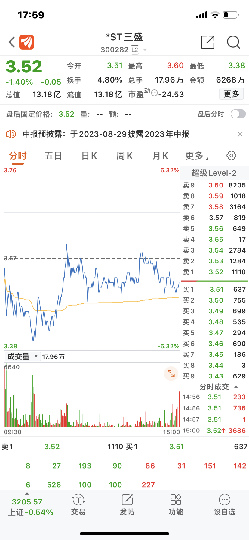 100万教胡锡进炒股第四天：日收益 0.23%，净值1.006。收盘终是保住了这100万的本钱，没有继续亏下去。_财富号_东方财富网