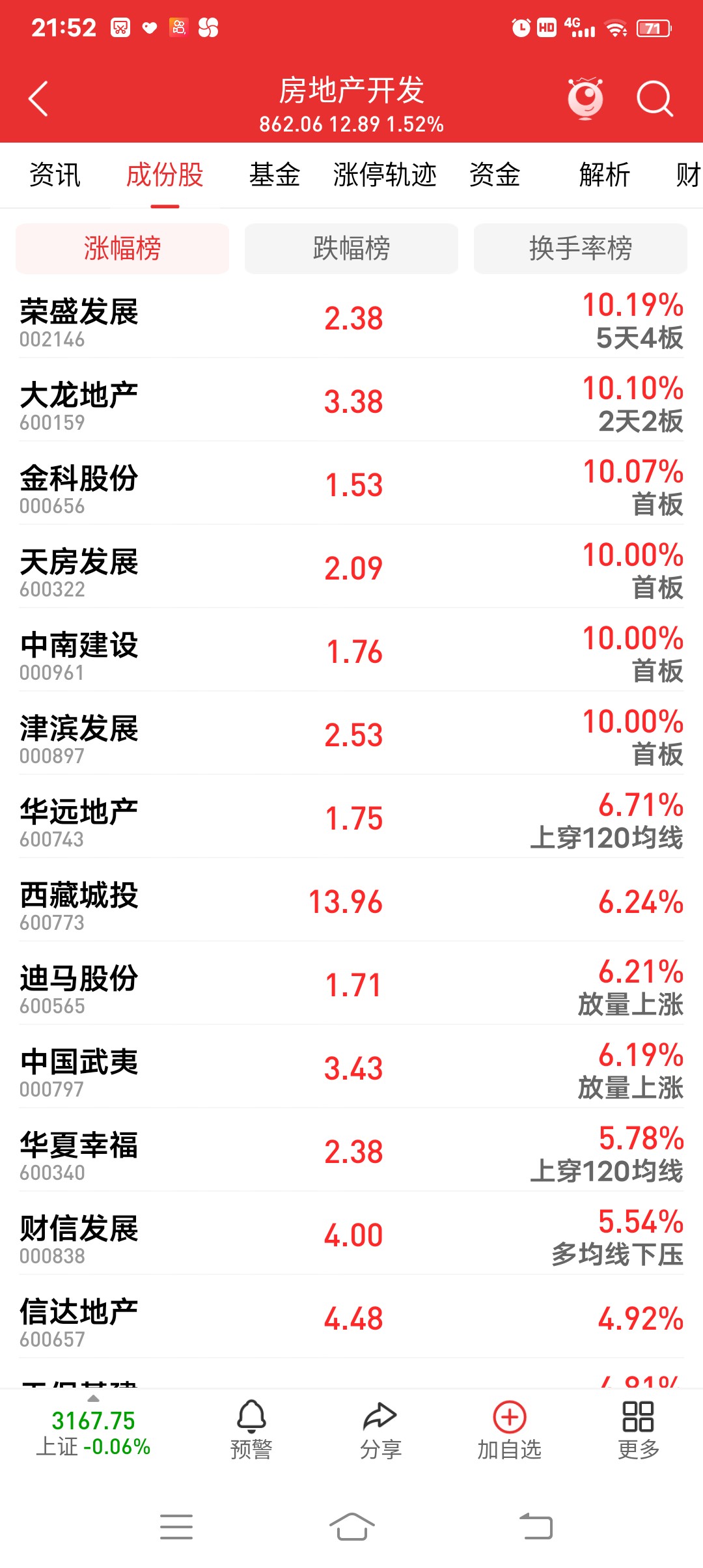 荣盛发展是房地产龙头后面还有新高甚至zt,它会带活房地产_财富号_东方财富网