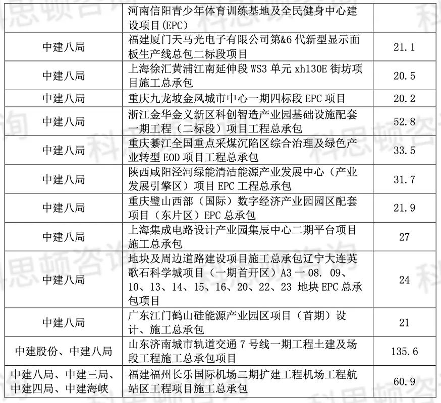 中建2023年上半年重大项目成绩单。转发_财富号_东方财富网