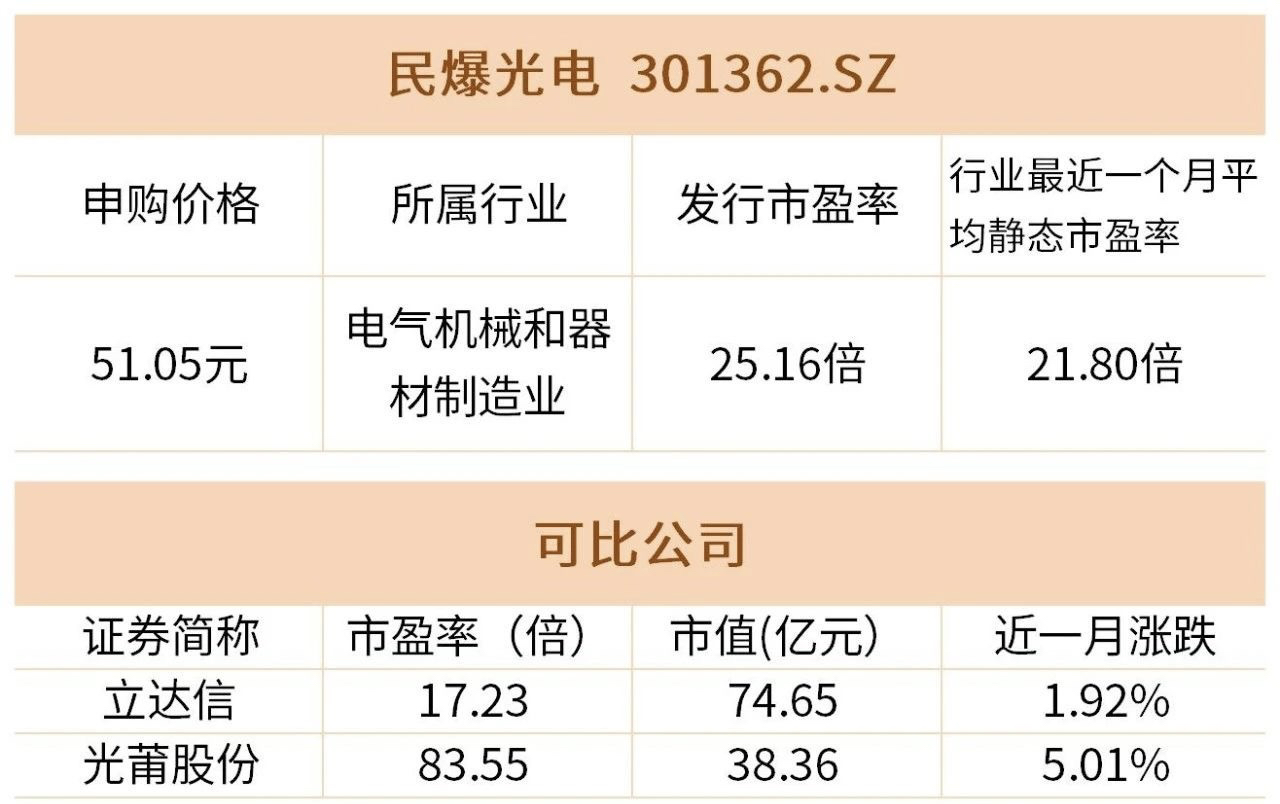 【今日新股申购】民爆光电 301362.SZ_财富号_东方财富网