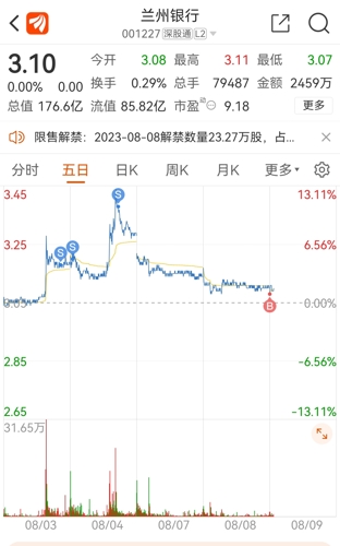 兰州银行(001227)股吧 兰州银行怎么样 分析讨论社区 东方财富网
