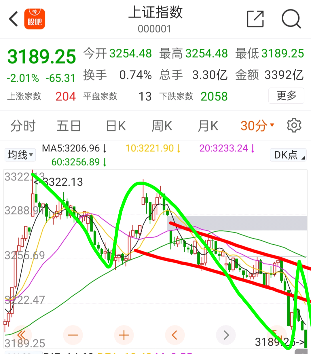 大盘要反弹了,但也是最后卖点_财富号_东方财富网