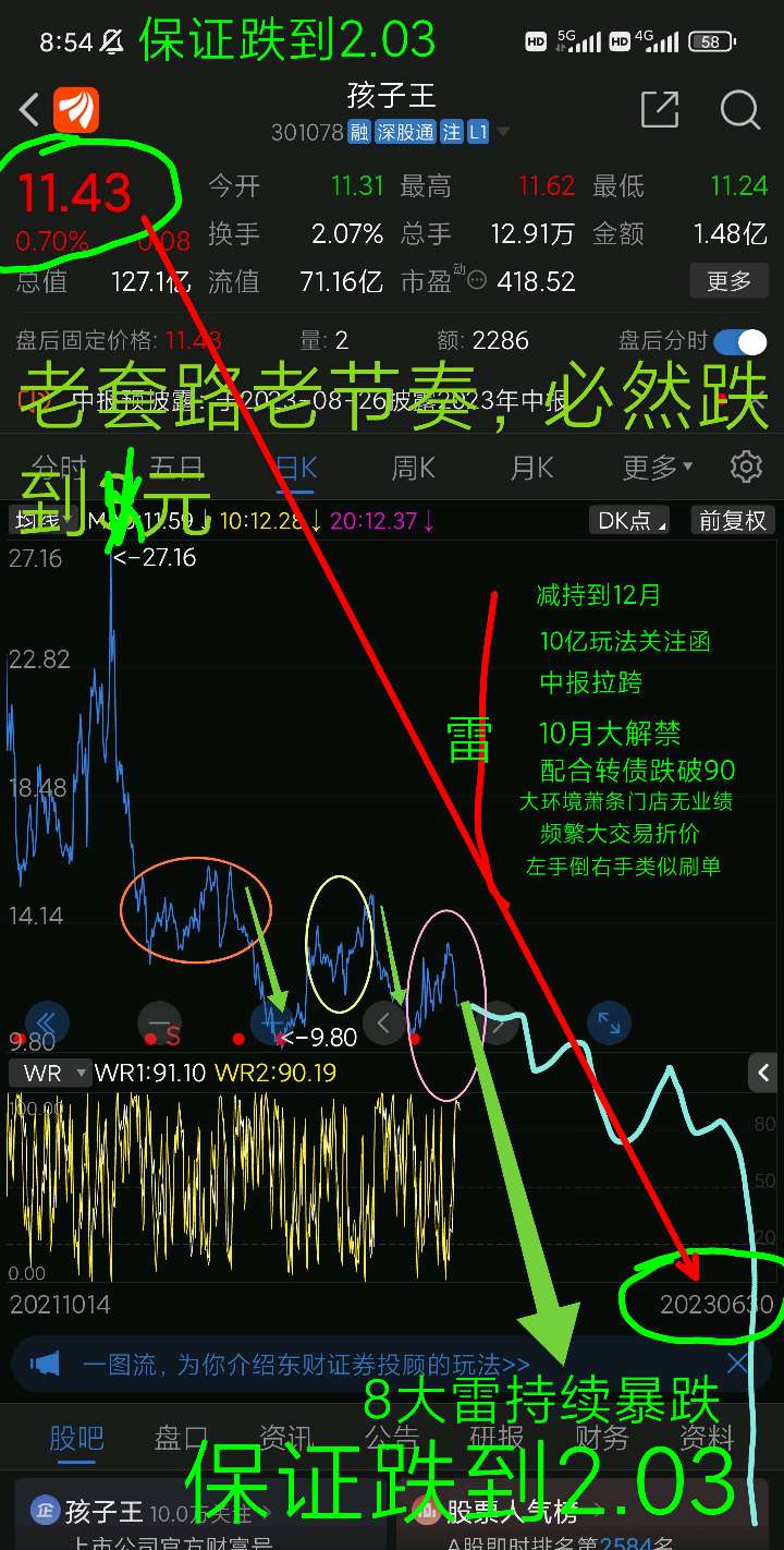 必然到2.03。不要暴涨的妄想。就减持到12月+10亿+中报+10月解禁+配合转_财富号_东方财富网