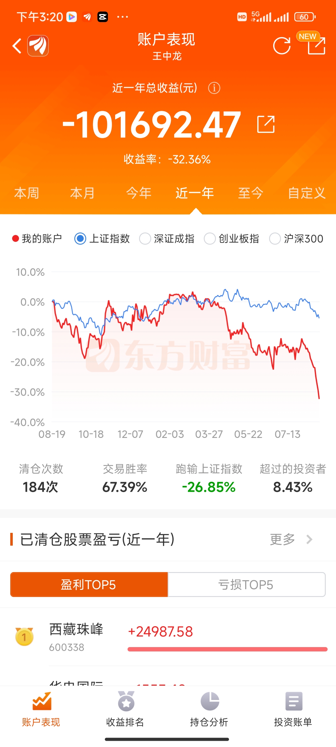 今天又亏一万四,4天就亏了5万元,现在每天一万一万的亏损!自己的钱只剩八万多,亏_财富号_东方财富网