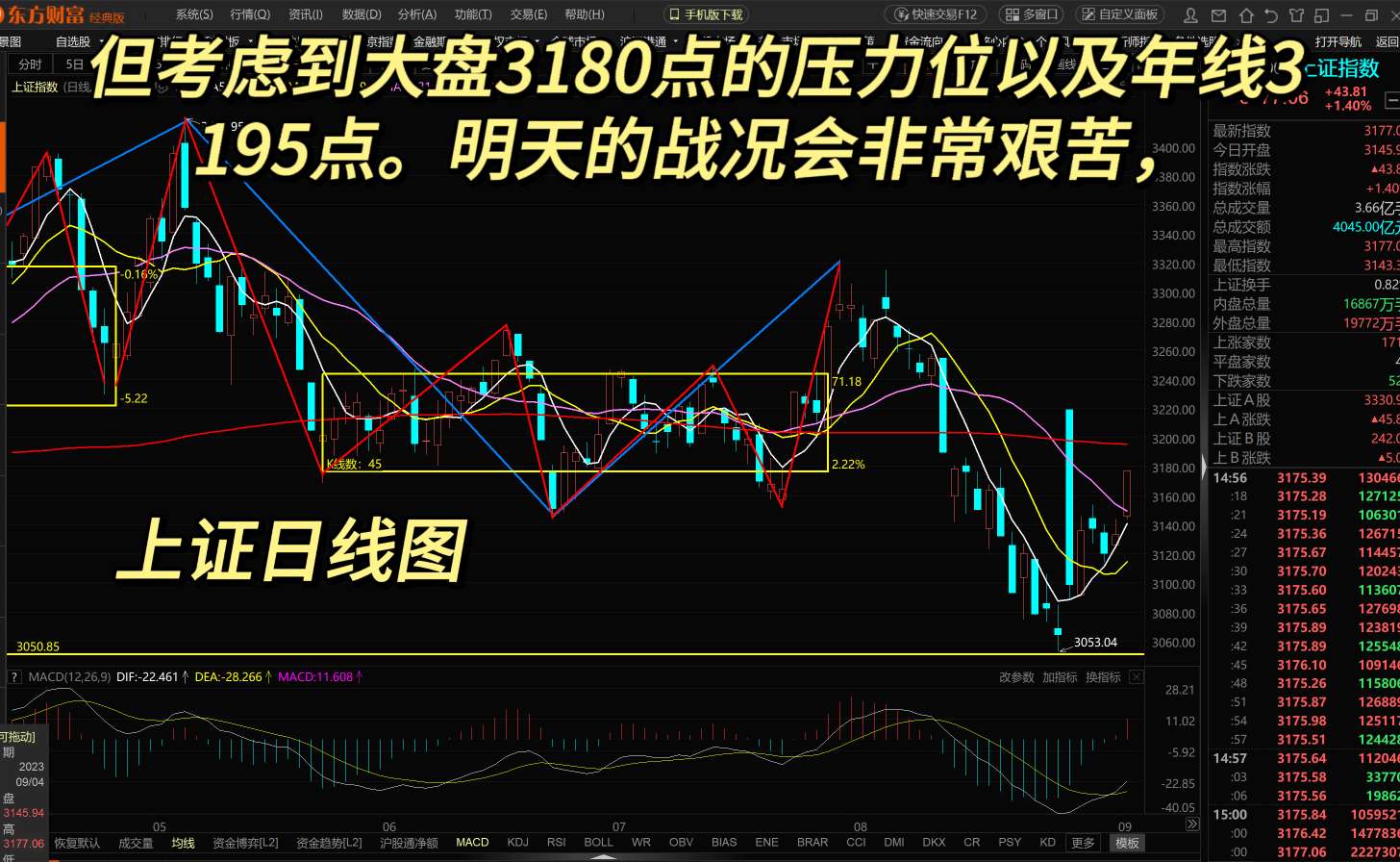 9月4号复盘:周二继续上攻,看能否站稳3180点,否则有冲高回落风险。_财富号_东方财富网