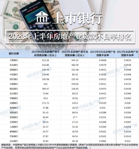 sh601166)$银行房地产贷款全对比，兴业银行贷款增长不少，但不良率最低！！