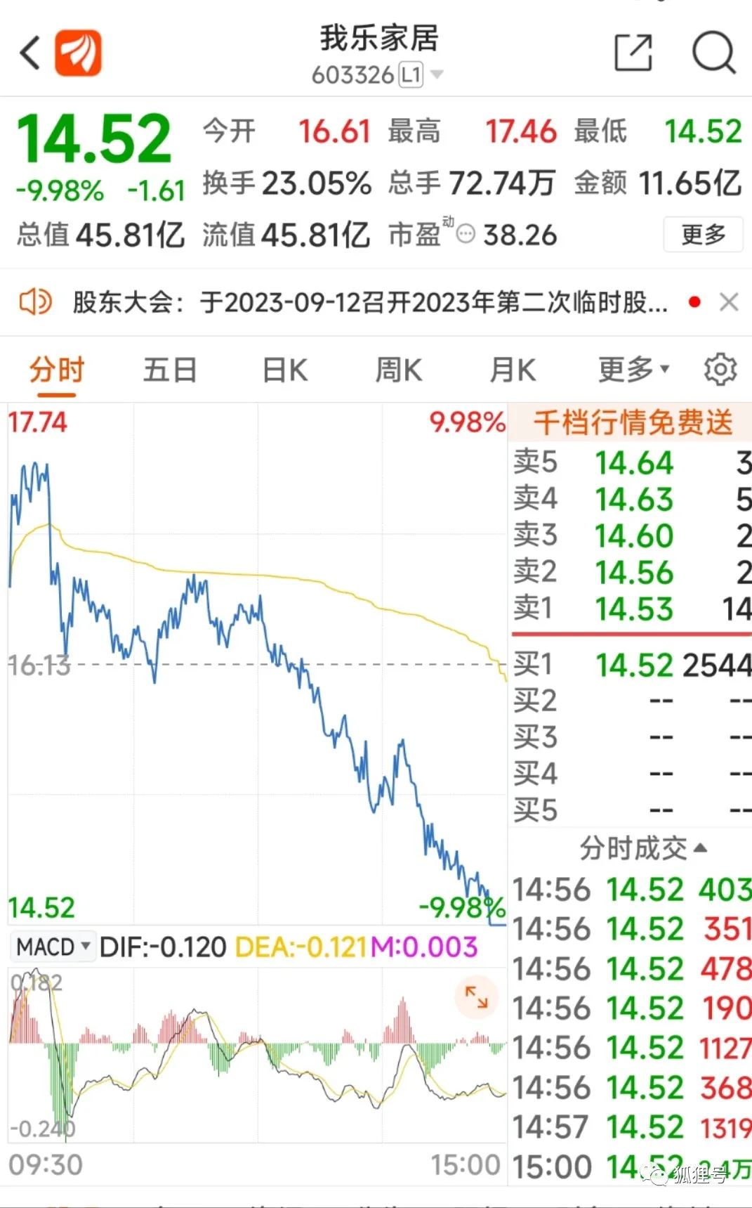 触碰最严减持新规后,被"严惩"的力度差强人意。原创榕王狐狸号2023-09-09 06:30_财富号_东方财富网