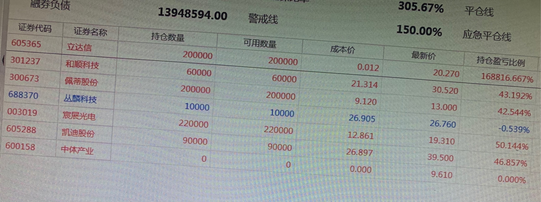 这周减仓，融券做空对冲股票仓位