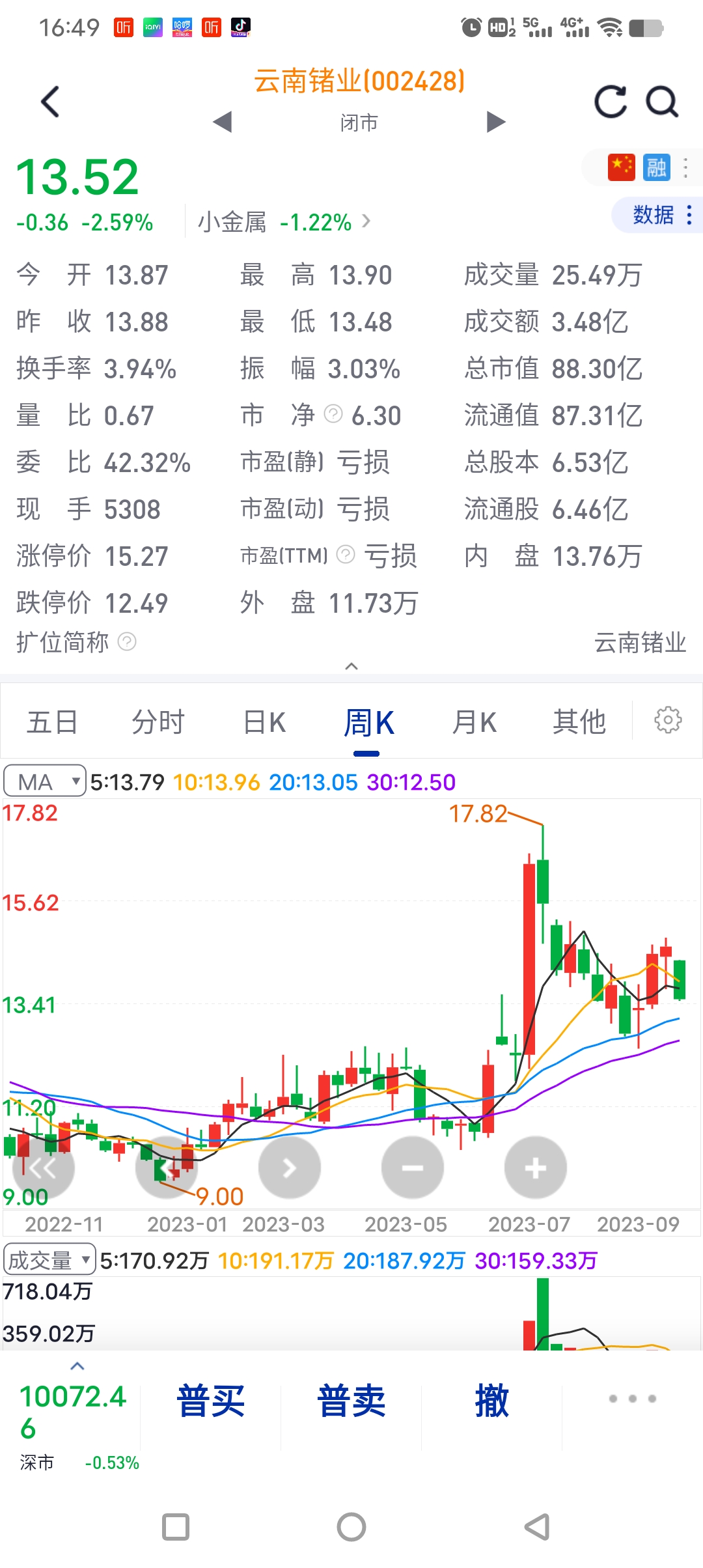 实战演练:002428云南锗业,日均线破位,趋势向下,短线风险较大。等待大盘补3088点缺口,反攻卖出。_财富号_东方财富网