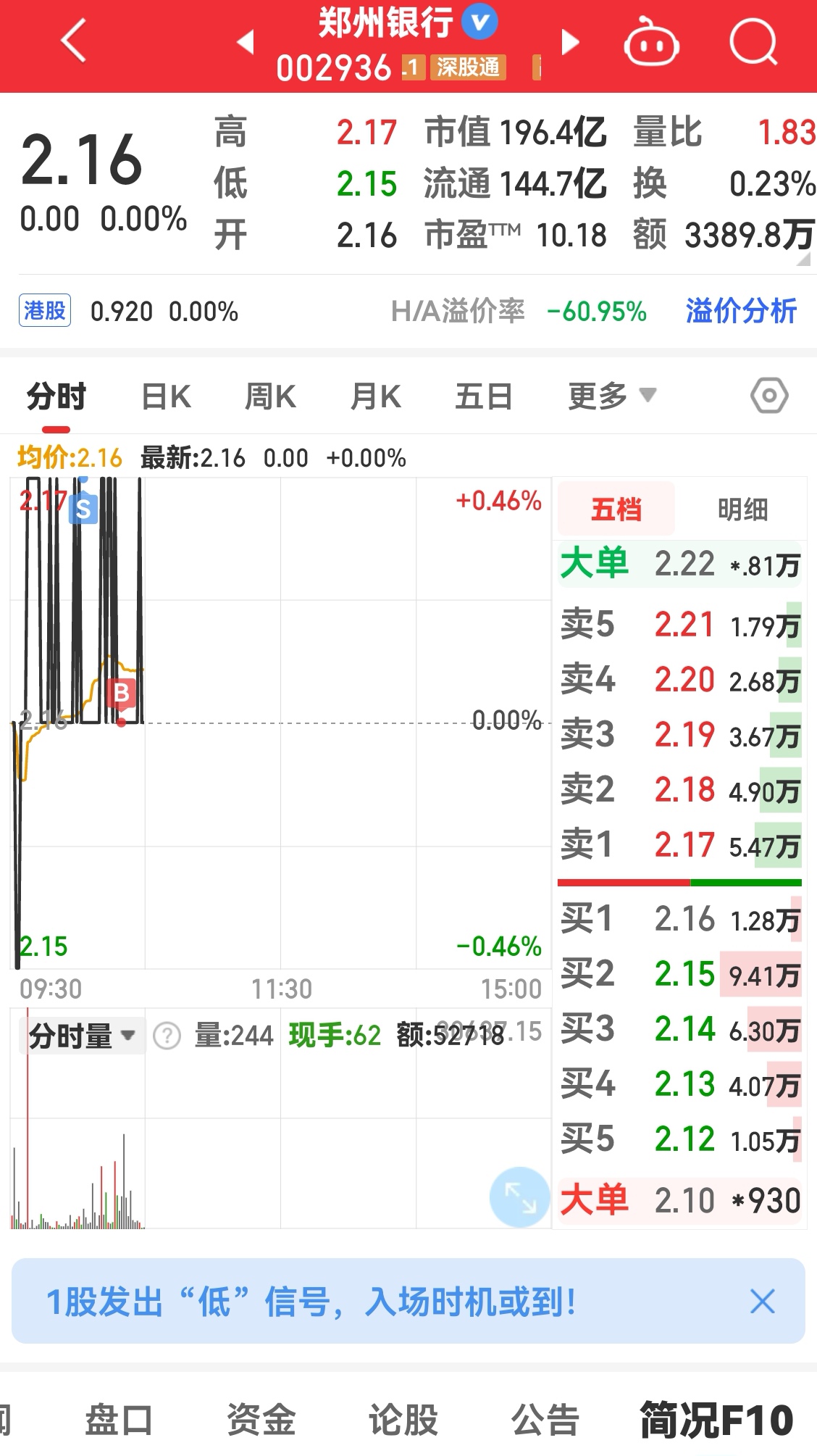 $郑州银行(sz002936)$