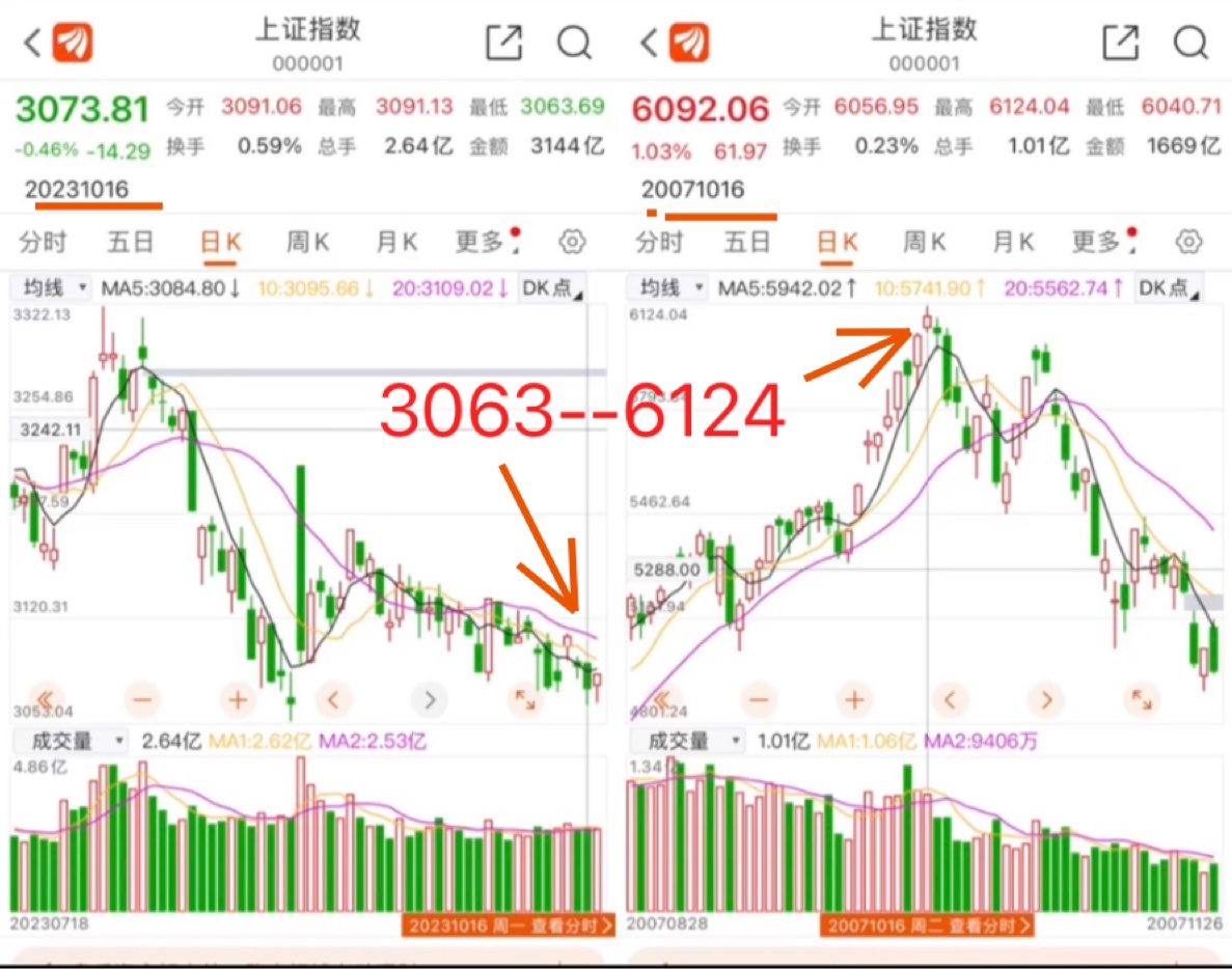 十六年前2007年10月16日上证指数创出6124点新高,股票大厅人声鼎沸,大家_财富号_东方财富网