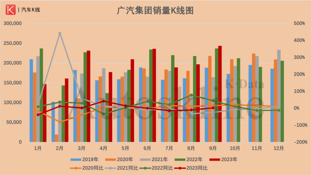 广汽集团前9月营收销量双升 海外终端销量同比劲增36.5%