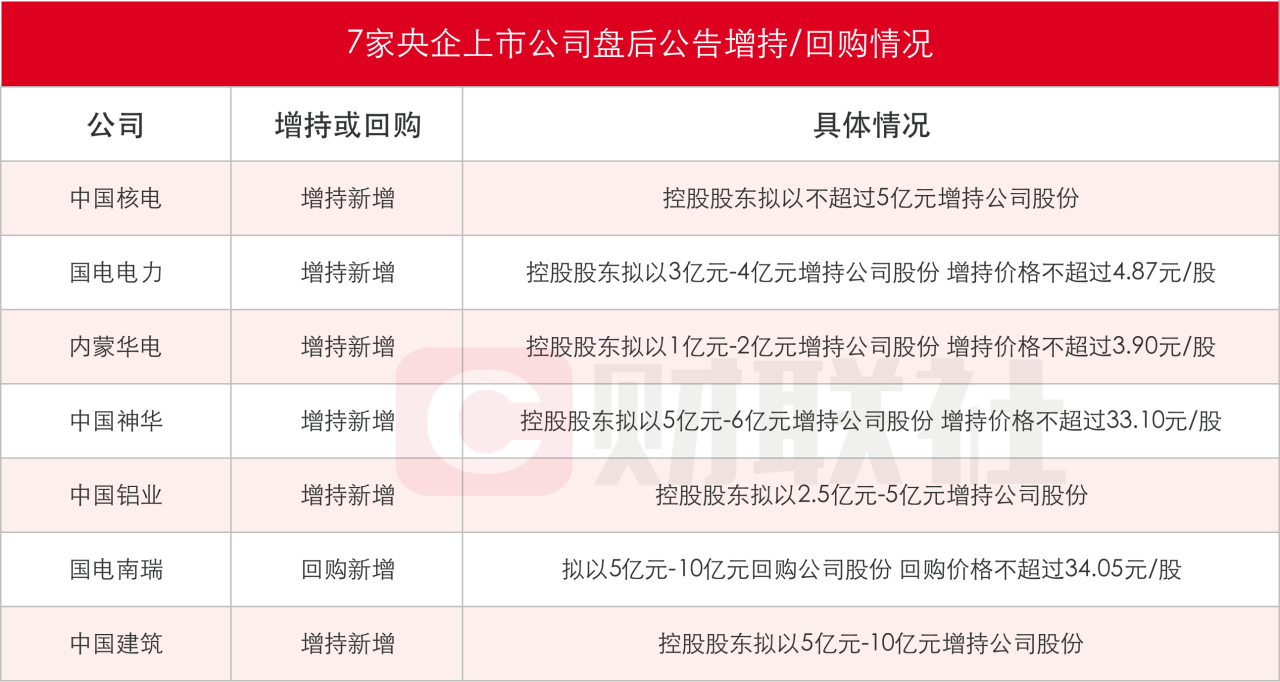 【央企公司再出手！】