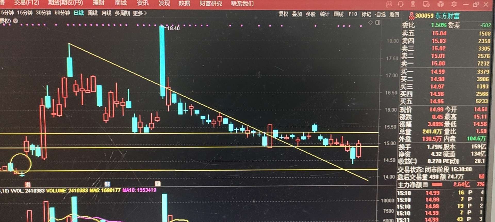 今日证券板块收出阳包阴k线,且多根均线粘合,一阳穿五线,主力做多情绪强烈,前期跳_财富号_东方财富网