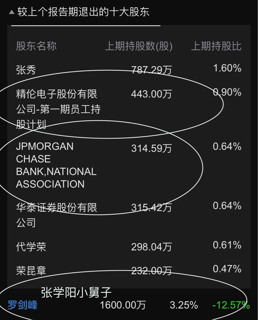 精伦完蛋了:亏损大幅增加,职工股、实控人亲属、机构等全在清仓中,预示有重大利空、_精伦电子(600355)股吧_东方财富网股吧