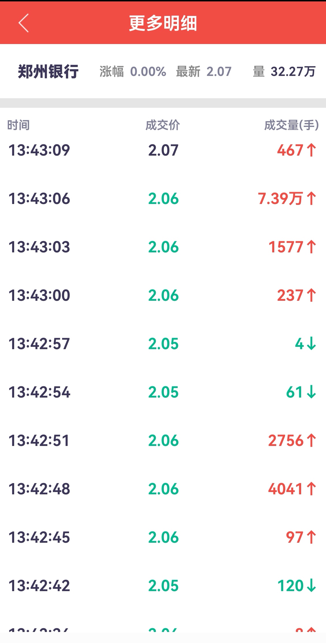 $郑州银行(sz002936)$