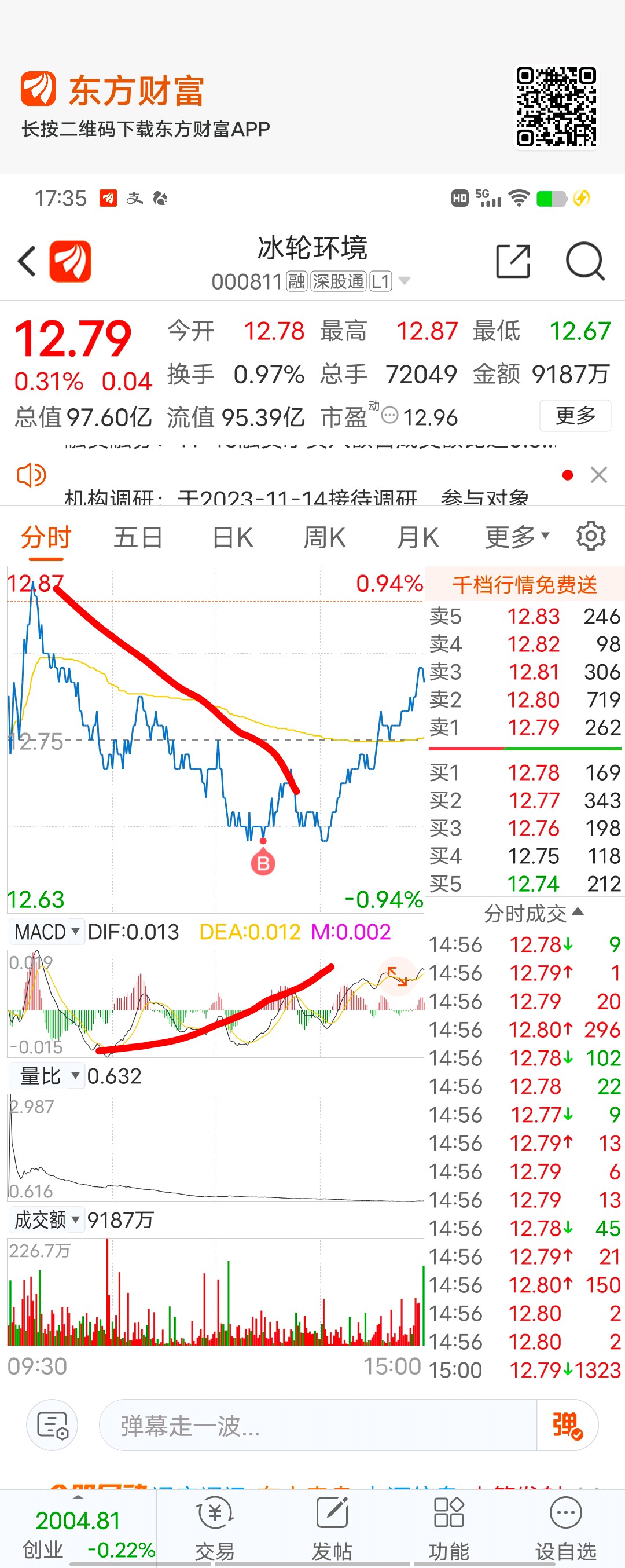 ,已经背离了_冰轮环境(000811)股吧_东方财富网股吧