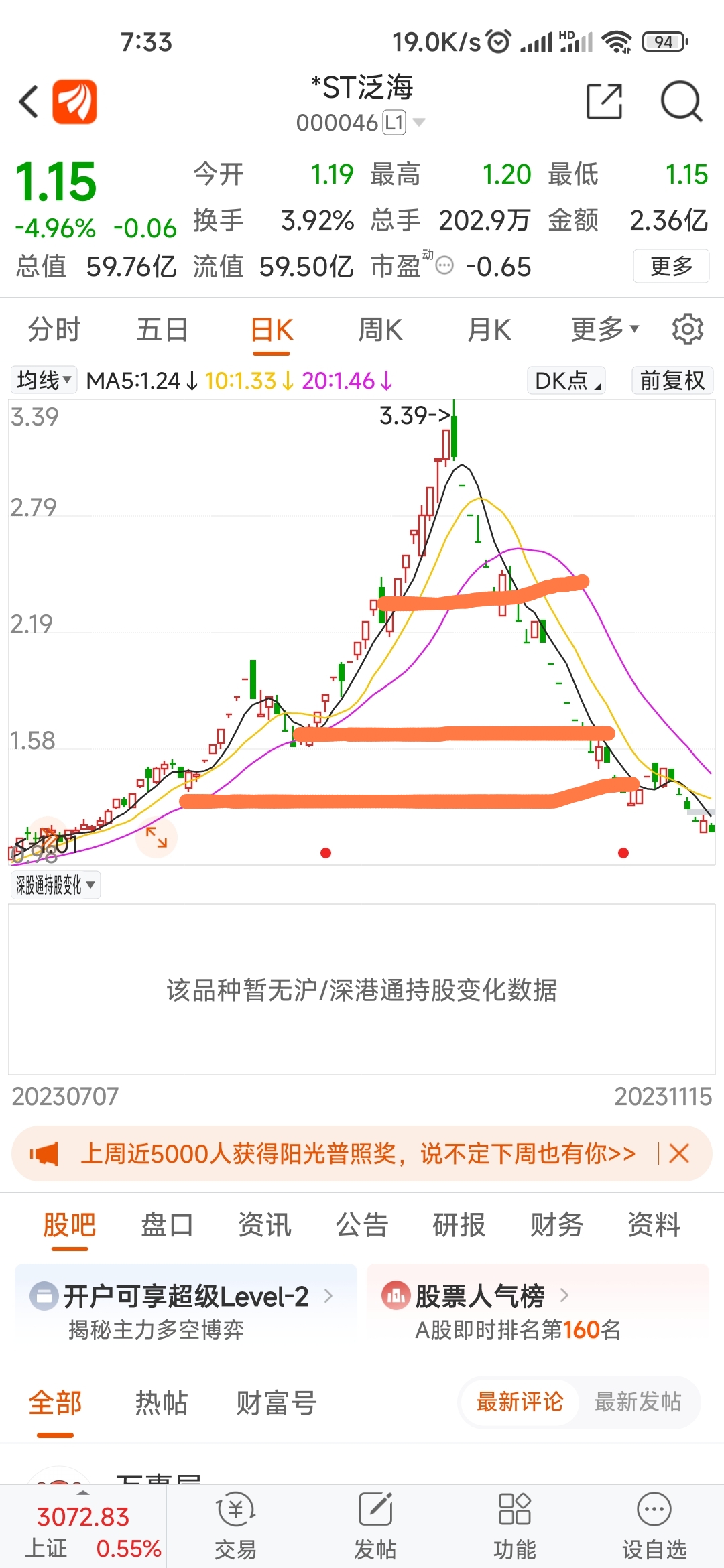 不得不说主力手法真是高,早就给自己提前留了后路,韭菜都以为探底了,结果每次都往下_*ST泛海(000046)股吧_东方财富网股吧