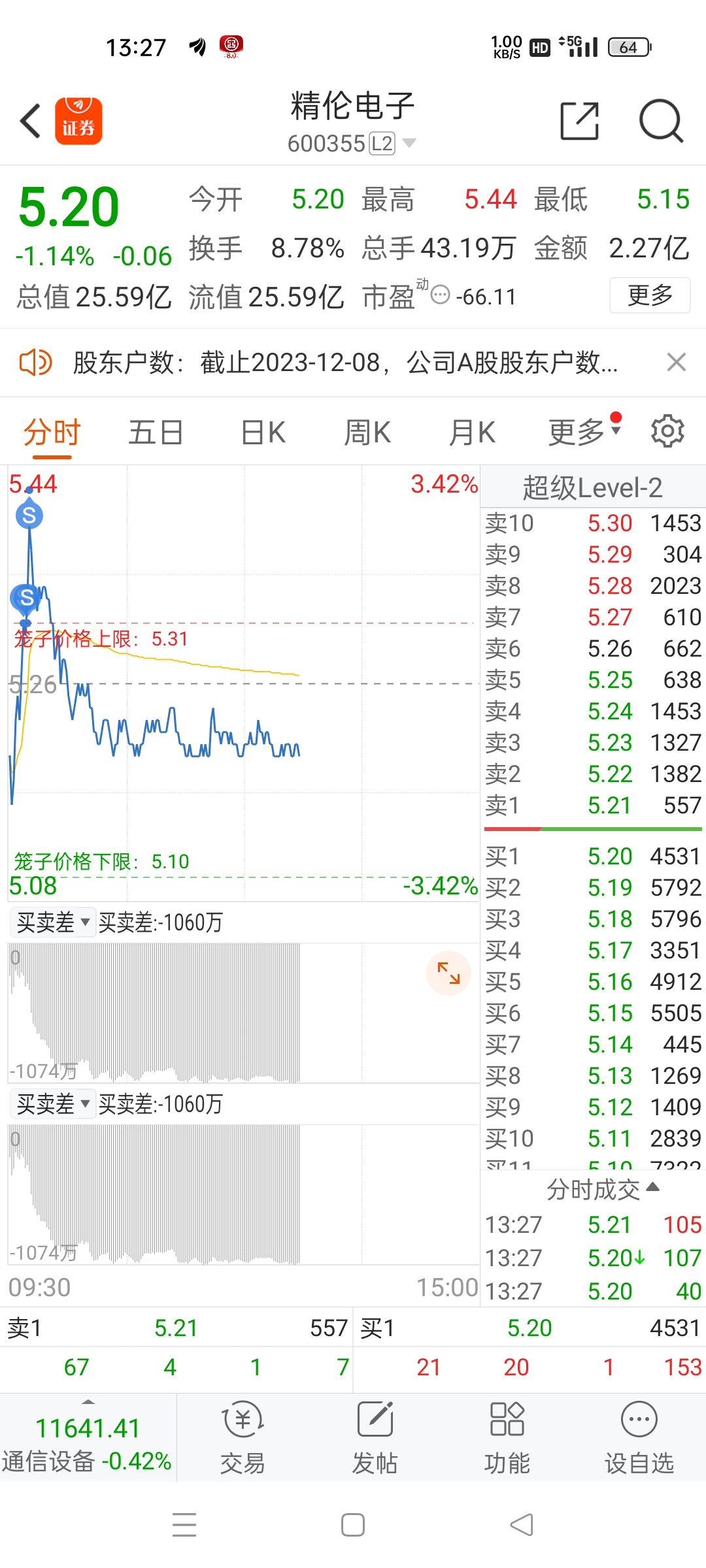 快点跌破5.10,我尾盘博明早开盘半小时_*ST精伦(600355)股吧_东方财富网股吧