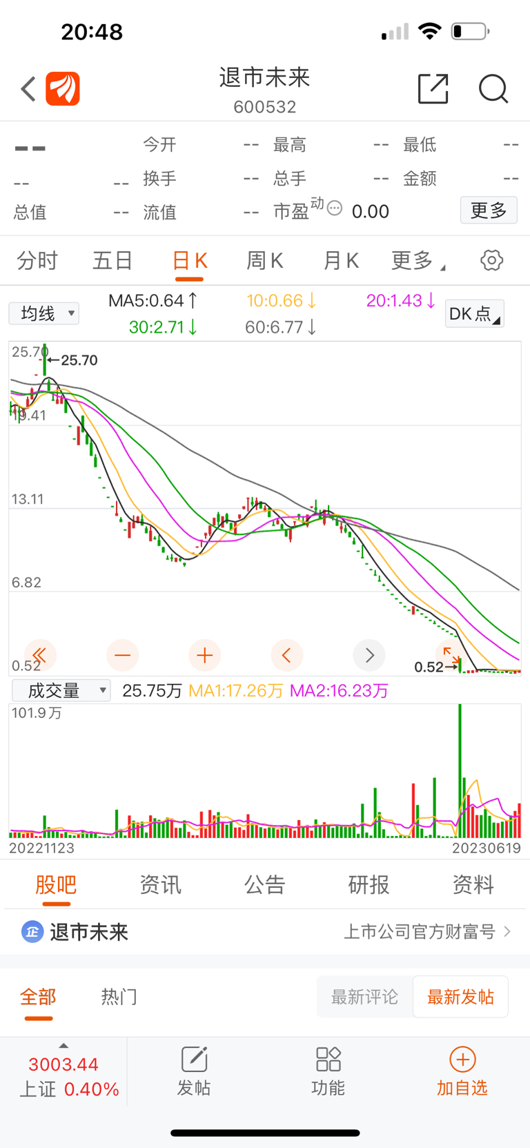 去年st未来退市，跌下来几十个跌停。左江100多退市要100个跌停吧[微笑] St左江 300799 股吧 东方财富网股吧