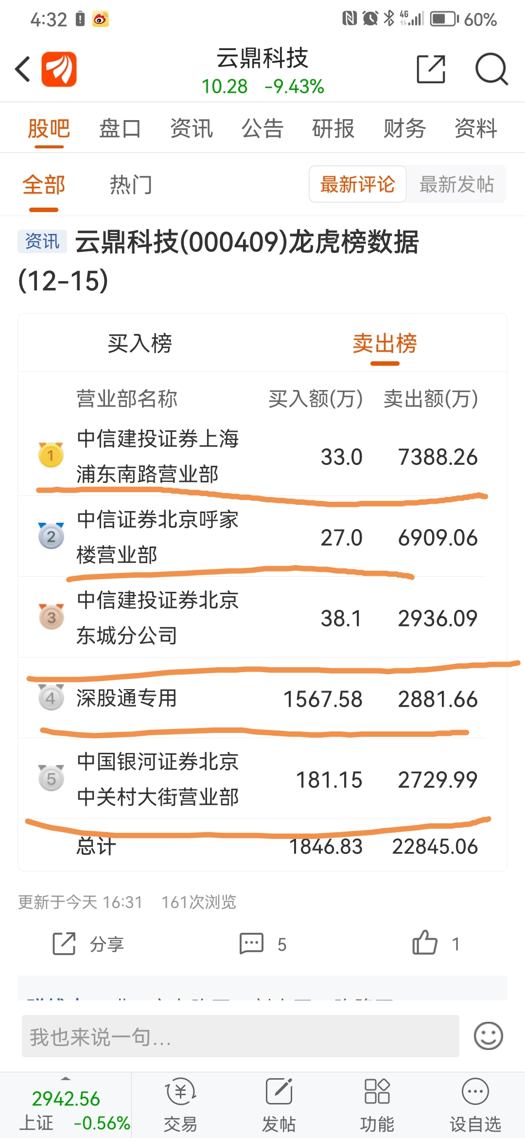 今天还有没有人打我脸?昨天晚上提示今天早上开盘冲高卖出!好多人还怼我!现在知道了_云鼎科技(000409)股吧_东方财富网股吧