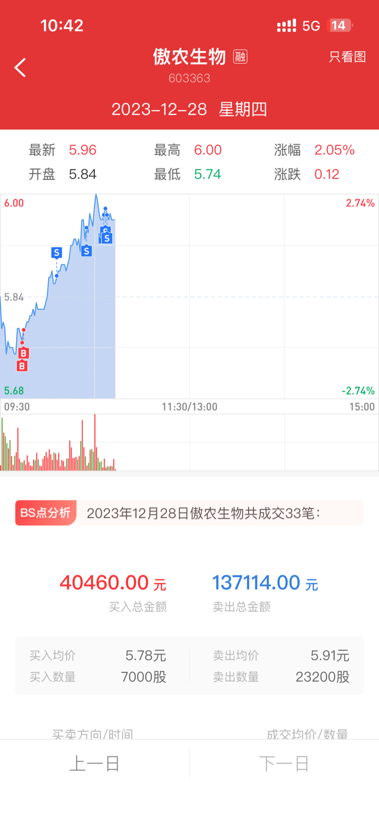 清仓了,垃圾股_*ST傲农(603363)股吧_东方财富网股吧