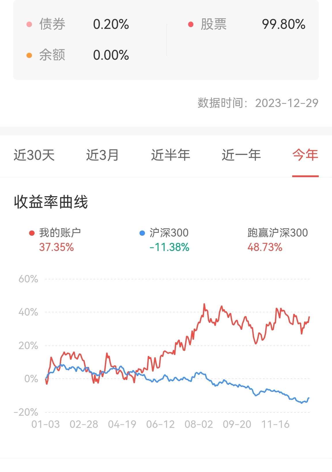 2023年结束，总结一发，前两年几次底部都是少量抄底赚了大比例，反而是一直的重仓_财富号_东方财富网