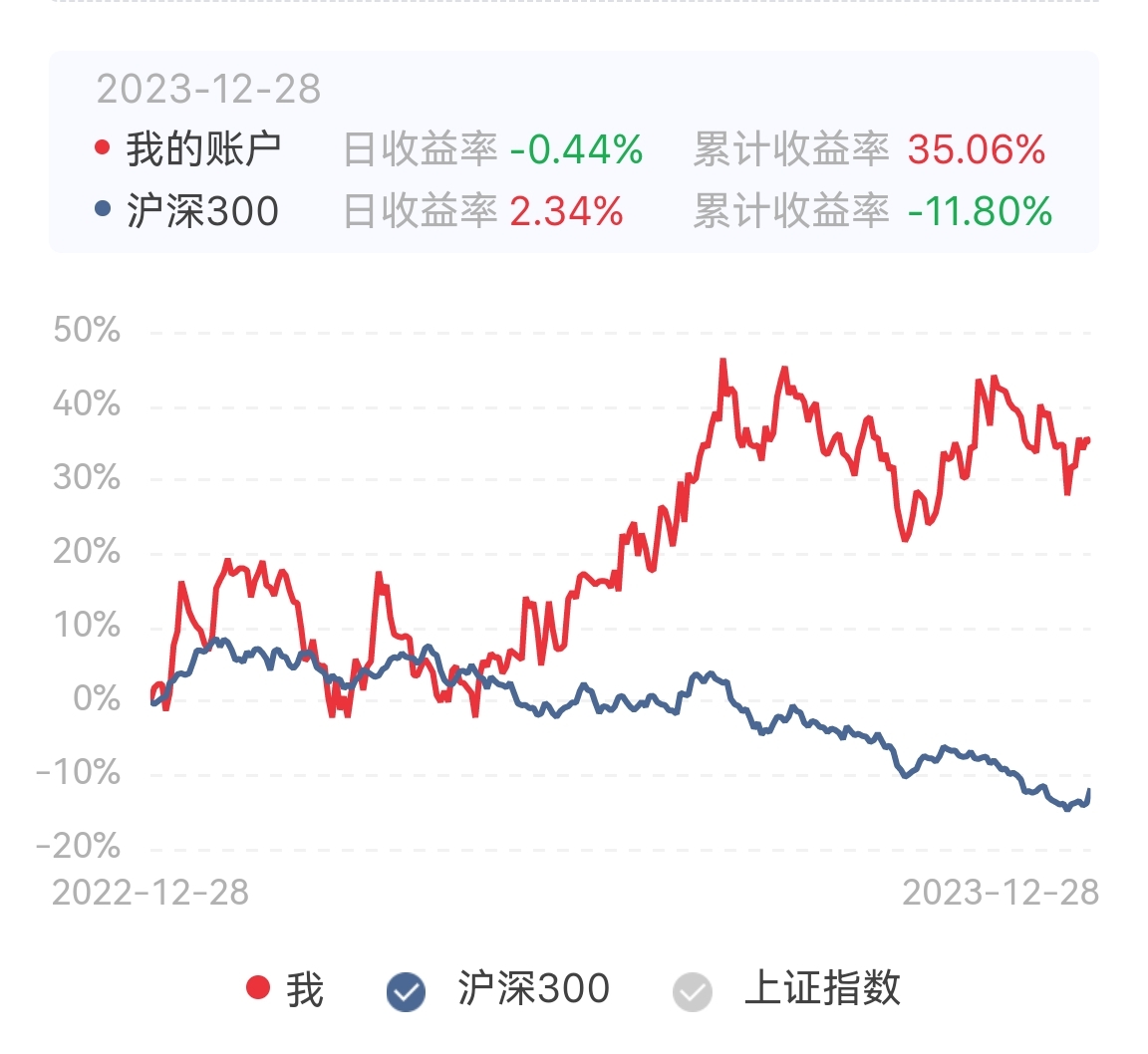 2023年结束，总结一发，前两年几次底部都是少量抄底赚了大比例，反而是一直的重仓_财富号_东方财富网