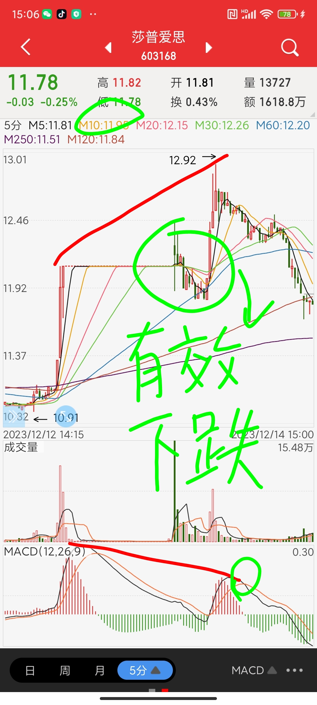 关于顶背离和底背离的特殊形态