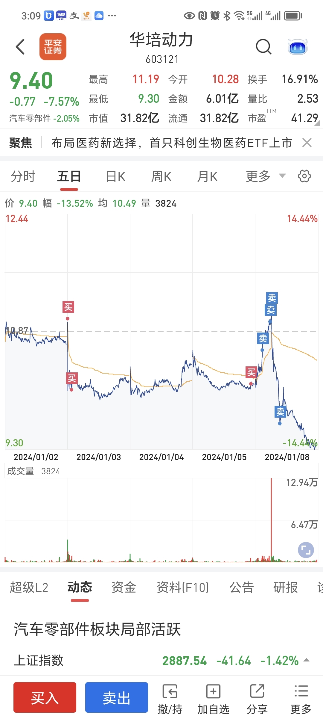 我胚,删自选。差点亏钱。_华培动力(603121)股吧_东方财富网股吧
