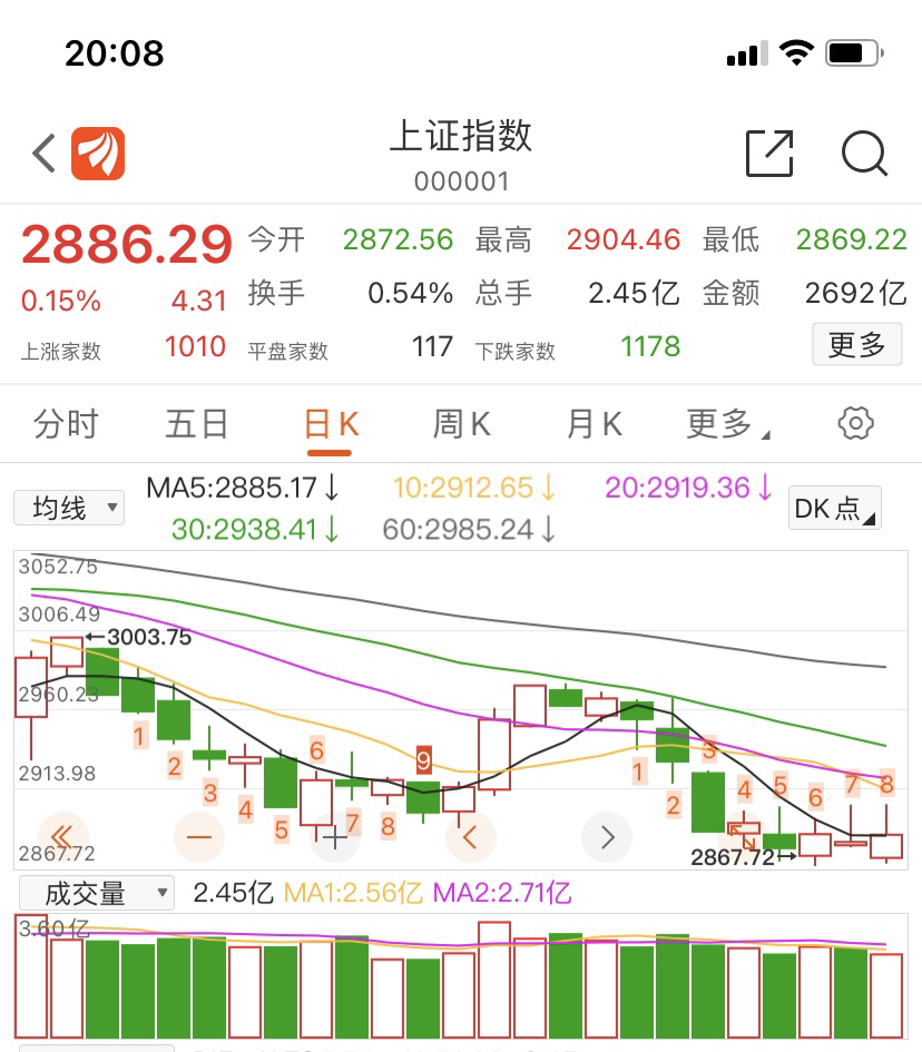 倍量阴入场,不动10个交易日,第22日。真假不难辨,人心亦也寻。今天是不是虽然跌_财富号_东方财富网
