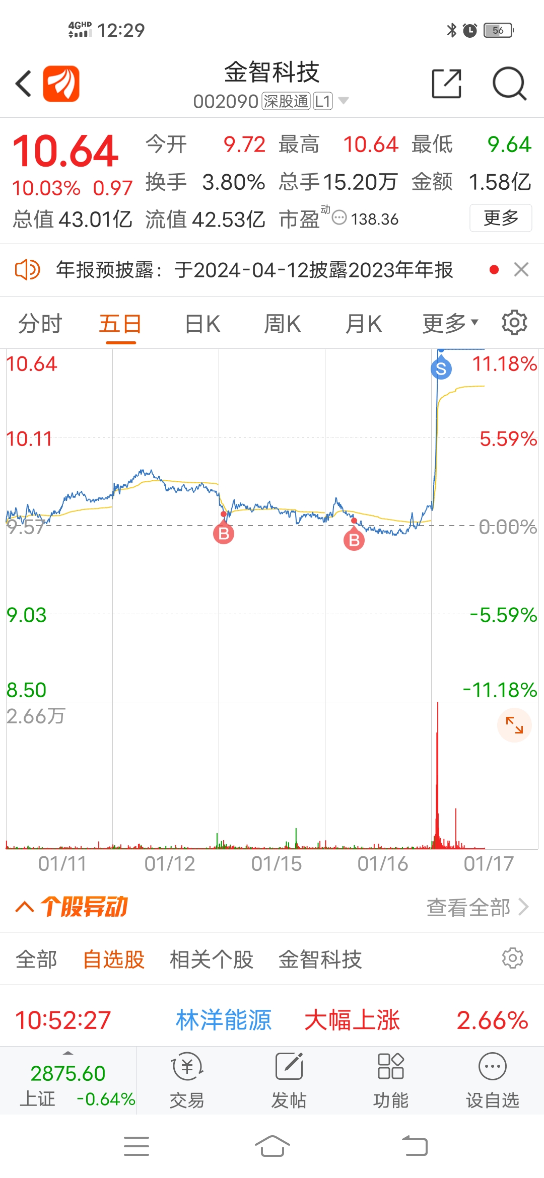 就知道它有戏，几天前我就发帖感觉它要涨了，我上周五清仓了东华科技，买了它。信老师_金智科技(002090)股吧_东方财富网股吧