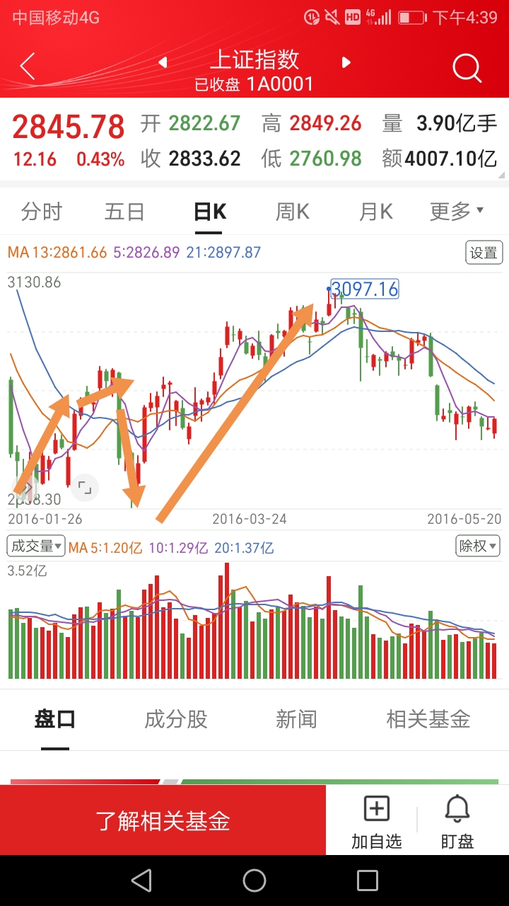市场走势与折旧的关系