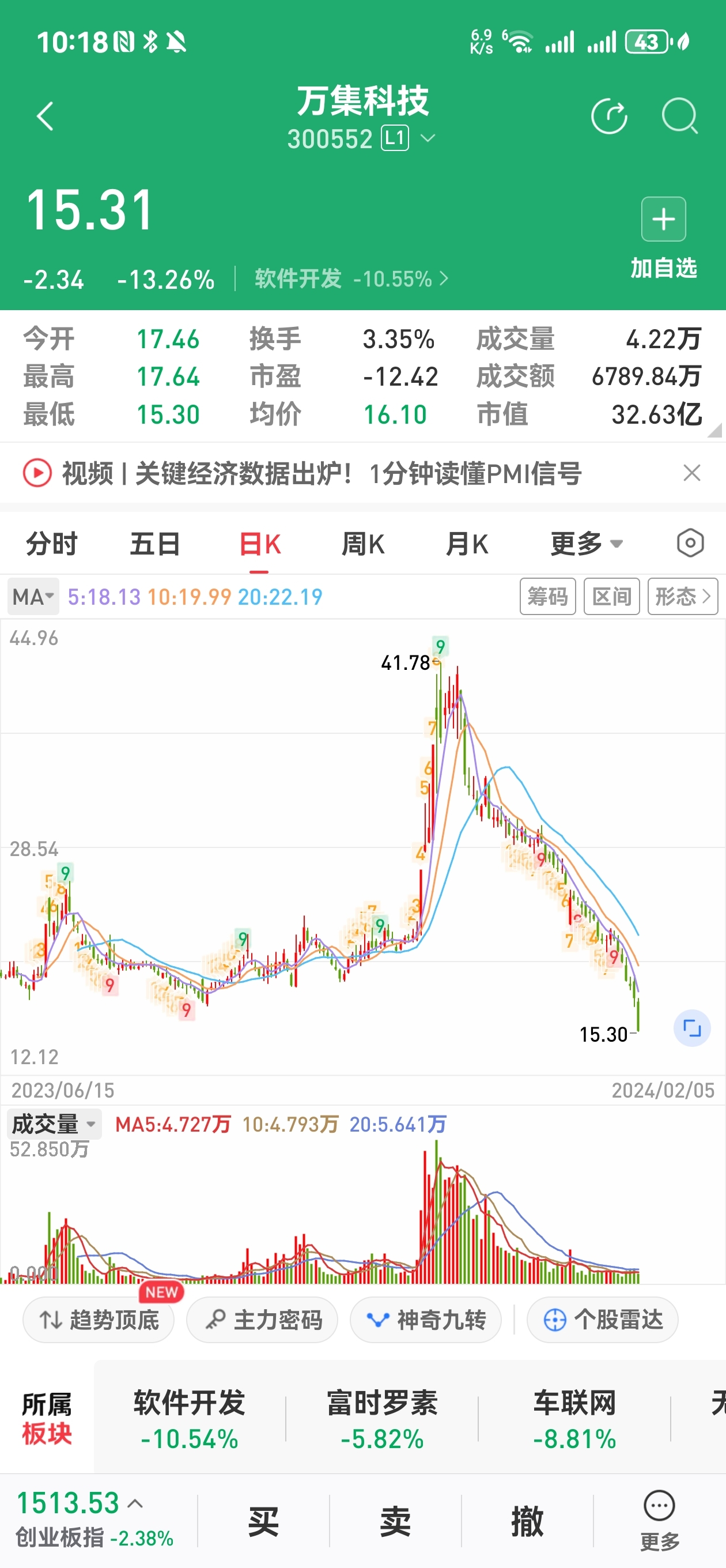 398的时候赚678w。现在亏的想永别股市 哭 哭 哭 万集科技300552股吧东方财富网股吧 6587