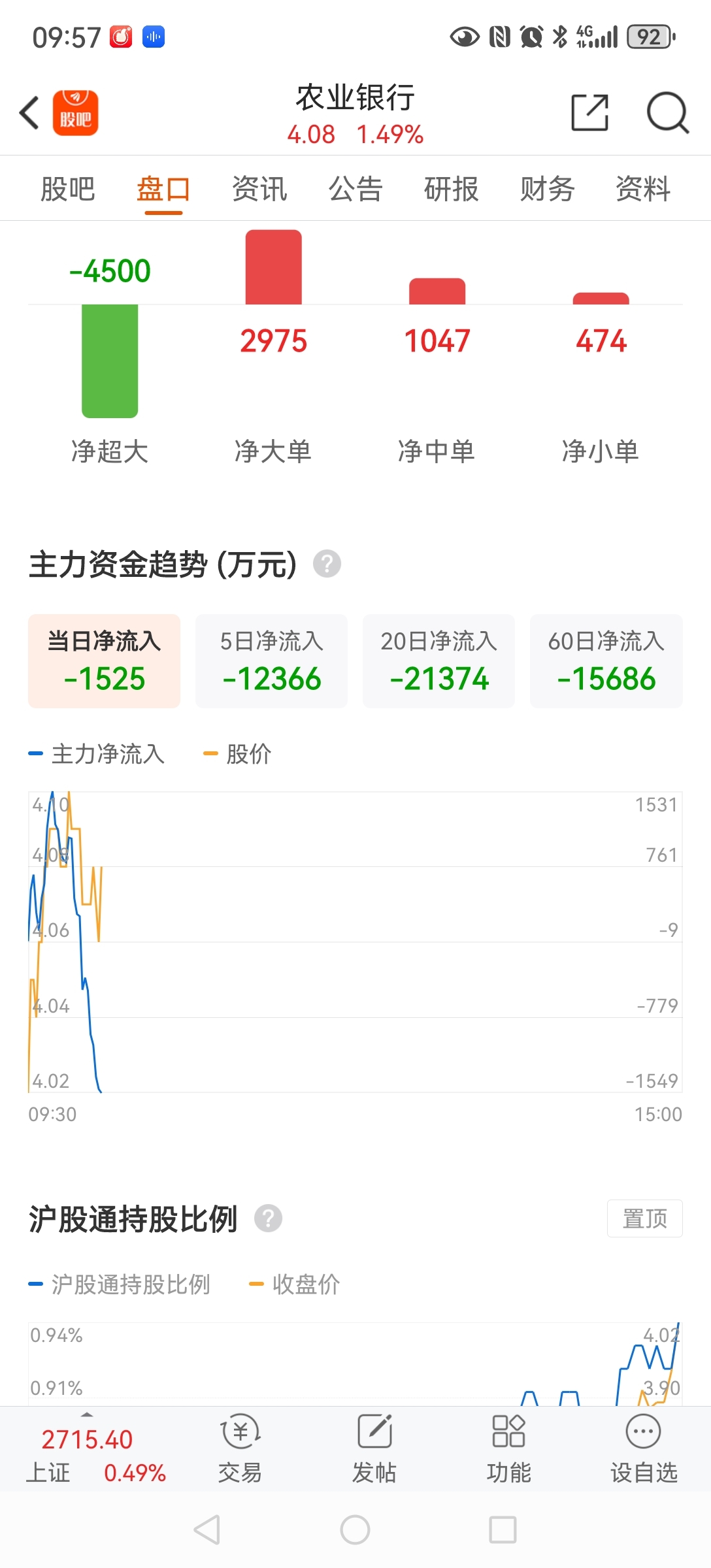 这么涨净流入资金为什么是负的呢？_农业银行(601288)股吧_东方财富网股吧
