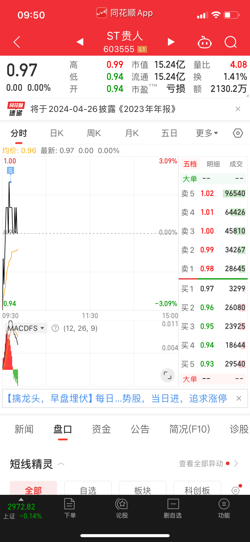 我昨天高位清仓了，还提示过风险。刚我特意回来再提醒一遍，能看到的，感受到的应该跑_ST贵人(603555)股吧_东方财富网股吧