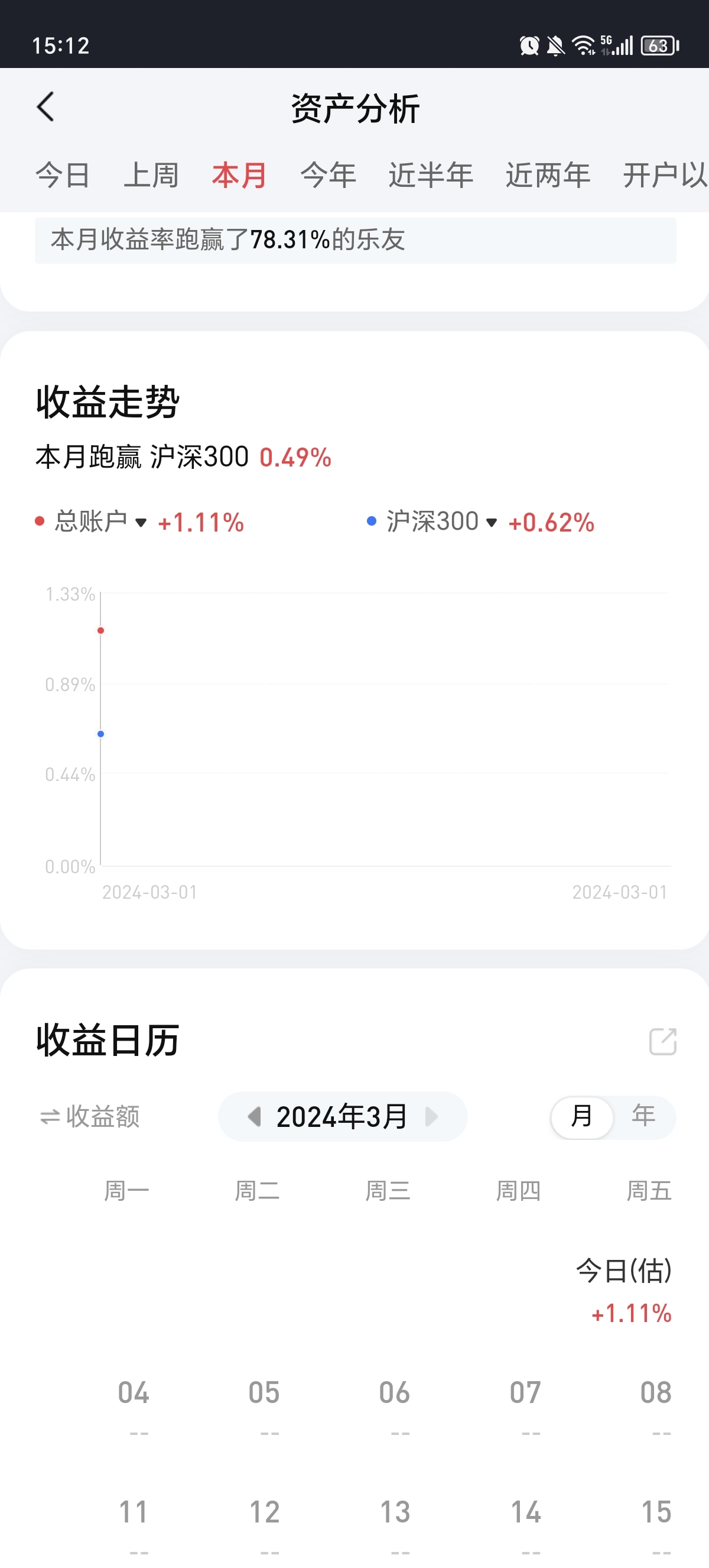 3月开门红,继续赚钱,距离年度目标10%还差5.61%,慢慢来,肉慢慢吃。_纳指ETF(sz159941)股吧_东方财富网股吧