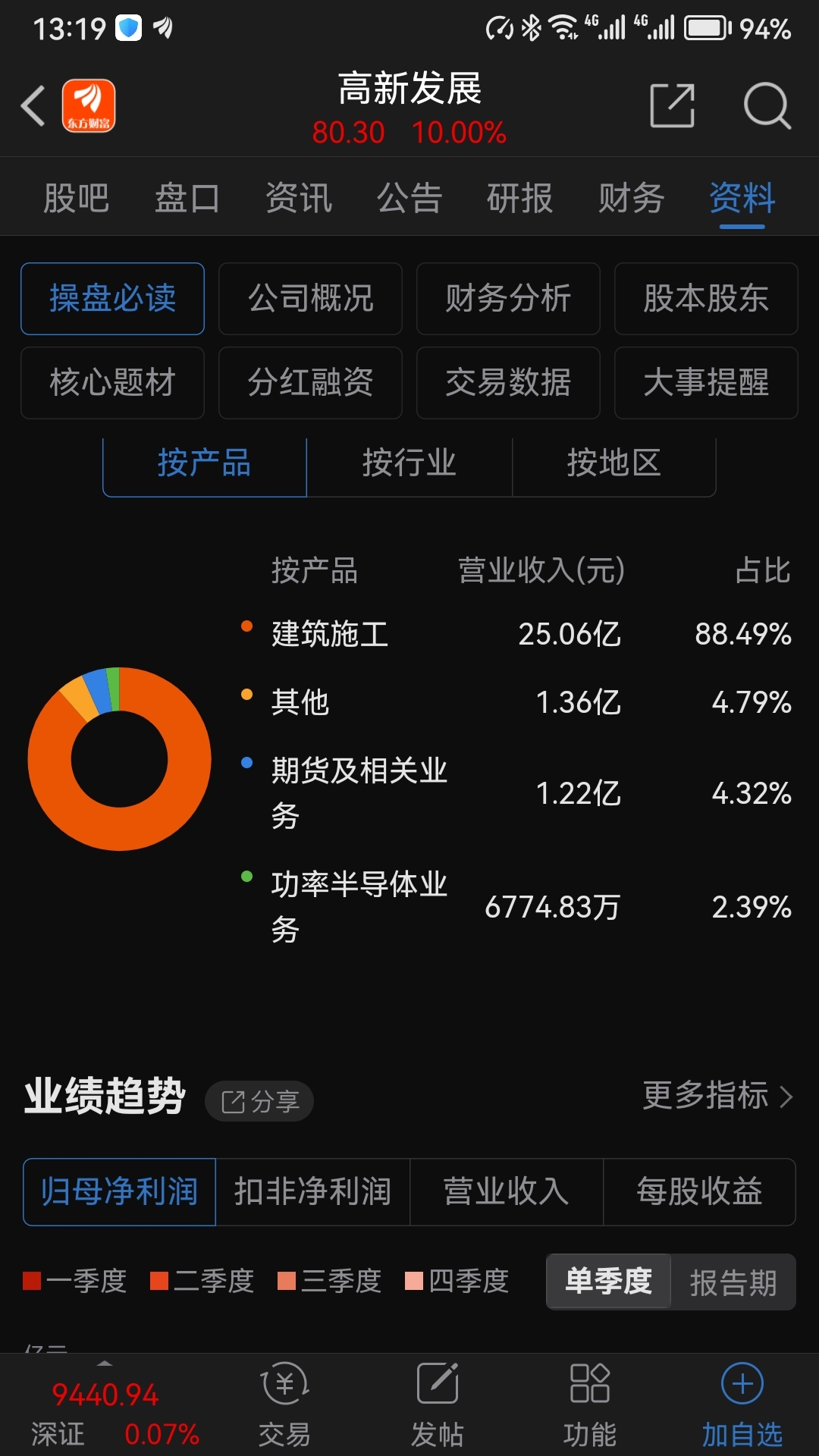 从行业营业收入来说，苏高比高发还有炒头，资金不来也没办法。_苏州高新(600736)股吧_东方财富网股吧