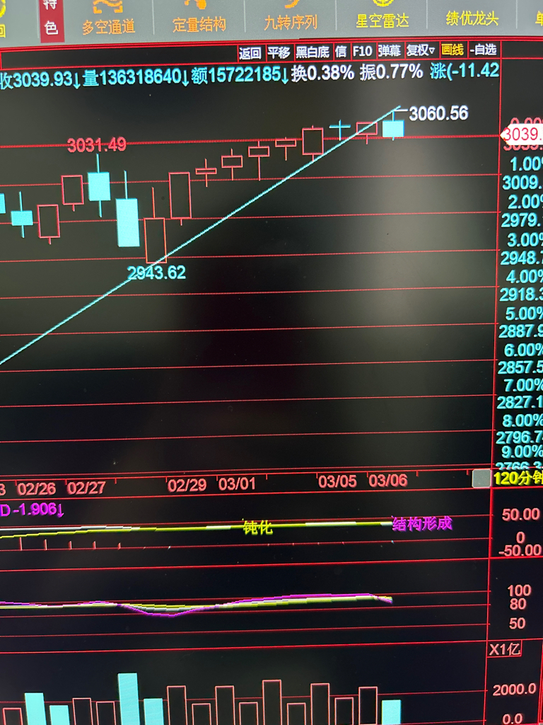 3 7 周三盘前《120分顶钝结构形成》 财富号 东方财富网