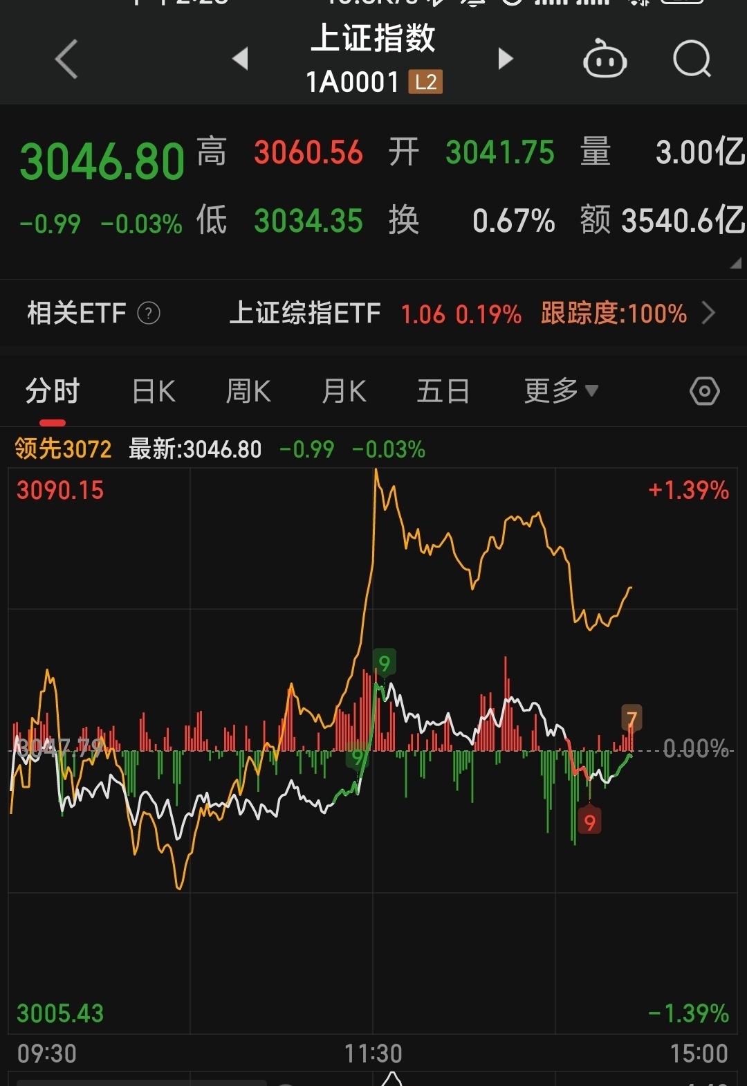 卧龙带你一起学股票（008）：大盘指数分时黄白线的参考