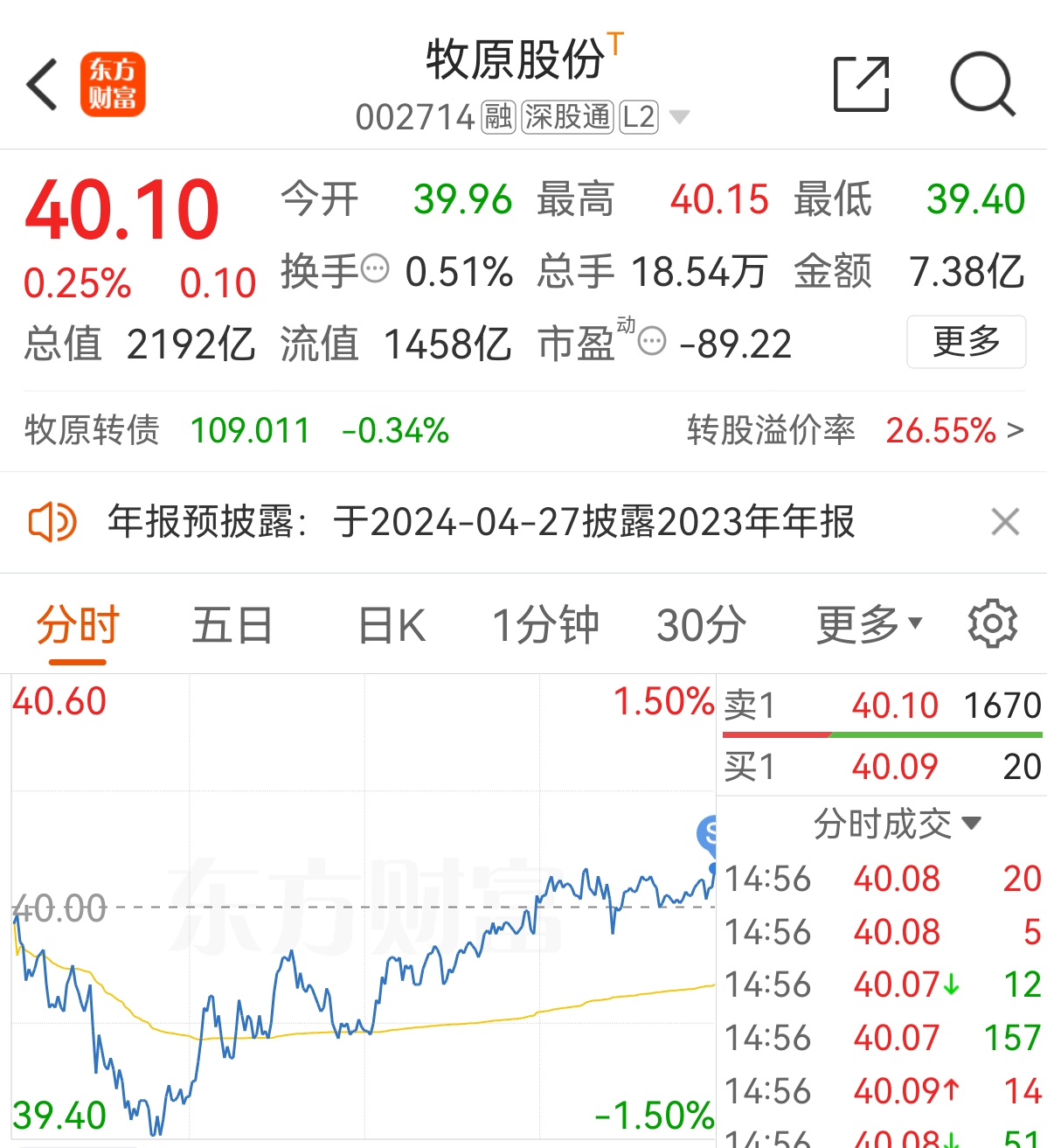 清仓了,想继续涨就要换人接力。牧原还想留的,板块今天持续走强到收盘,不过尾盘还是_隆基绿能(601012)股吧_东方财富网股吧