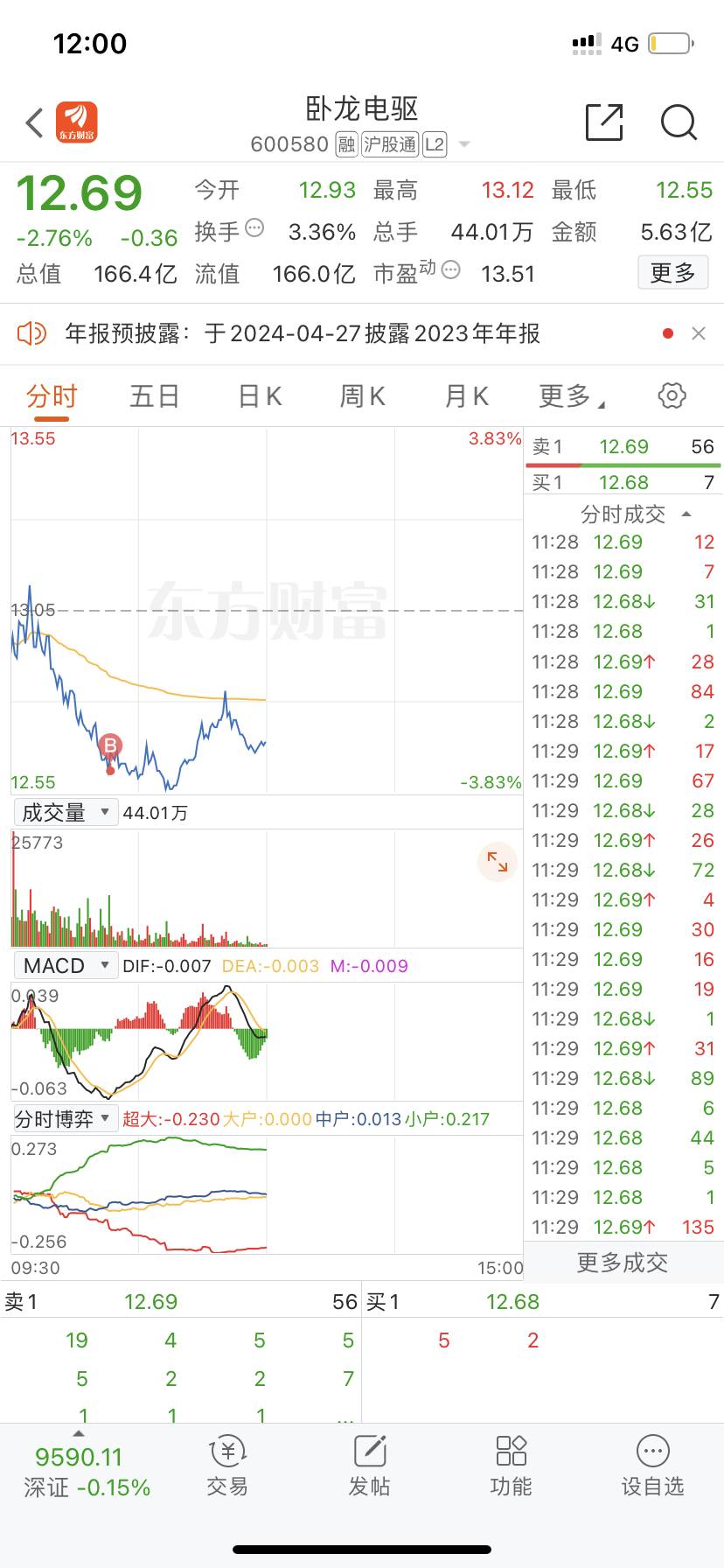 以为今天又是大肉的一天没想到早盘走的这么差.....凯撒甚至是一字板的预期,没想_卧龙电驱(600580)股吧_东方财富网股吧