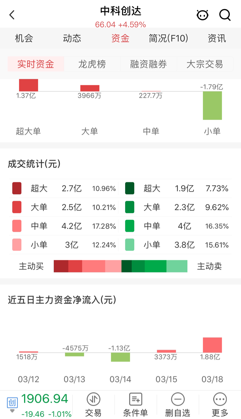 这个资金有没有参考价值呢？三天净流入不少哦！加油！超历史新高去[呲牙]_中科创达(300496)股吧_东方财富网股吧