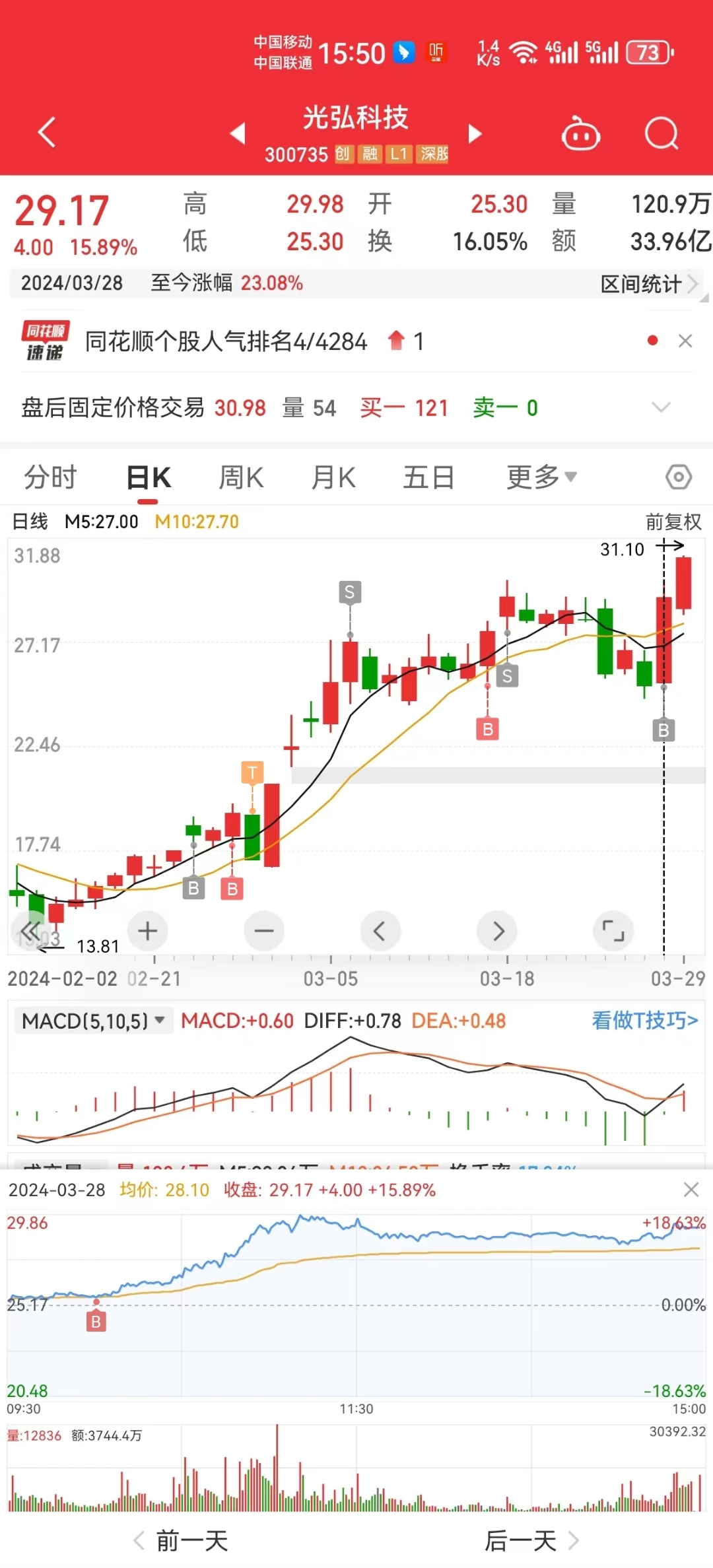 华为概念（手机，汽车） 小米概念（汽车，手机） 机器人，突破34 99不是终点！ 光弘科技 300735 股吧 东方财富网股吧