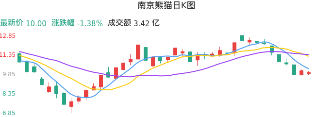 整体分析-日K图：南京熊猫股票整体分析报告