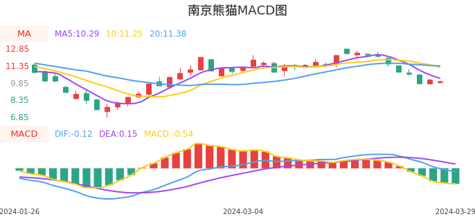 技术面-筹码分布、MACD图：南京熊猫股票技术面分析报告