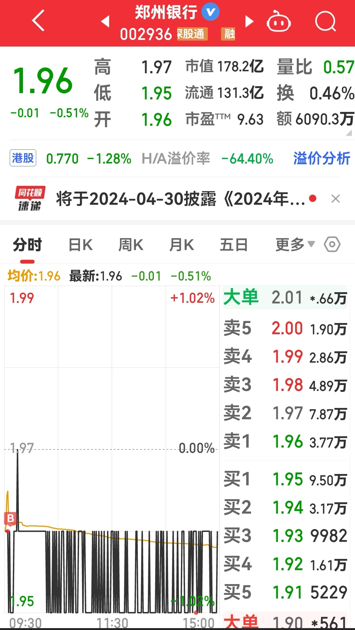 $郑州银行(sz002936)$