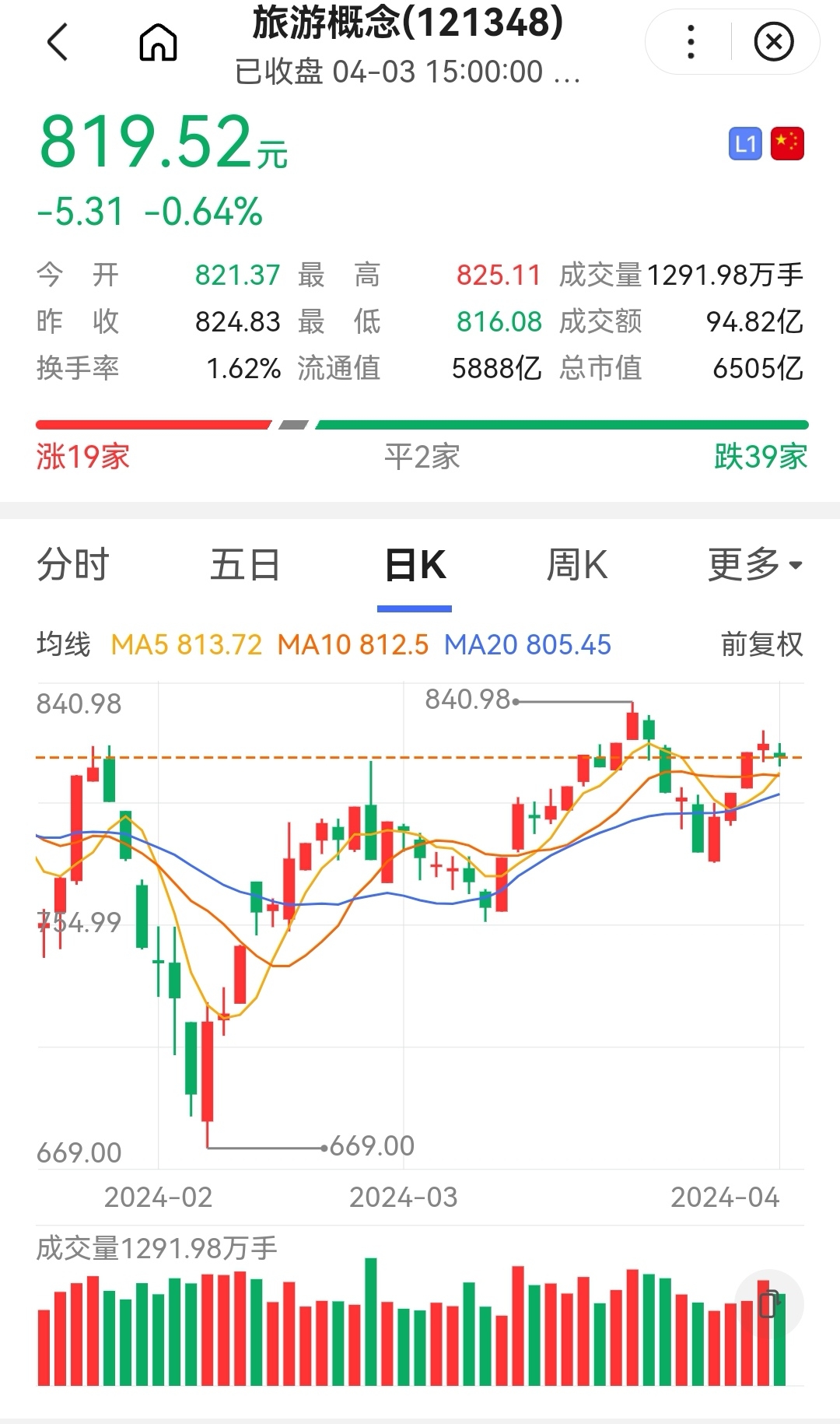 清明假结束:旅游经济向好!节后布局旅游股,逐利五一黄金周!_财富号_东方财富网
