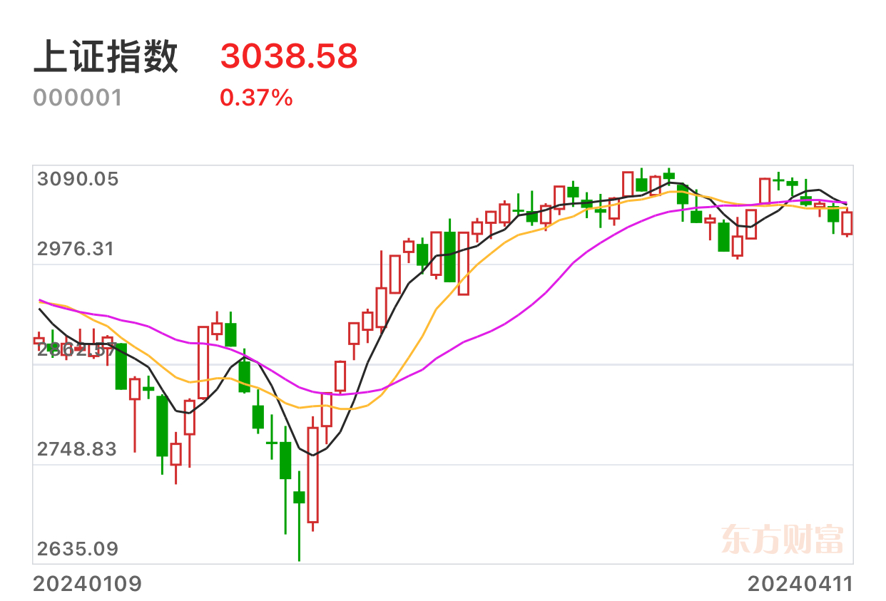 4月11日午评，市场止跌反弹，调整结束了吗？_财富号_东方财富网